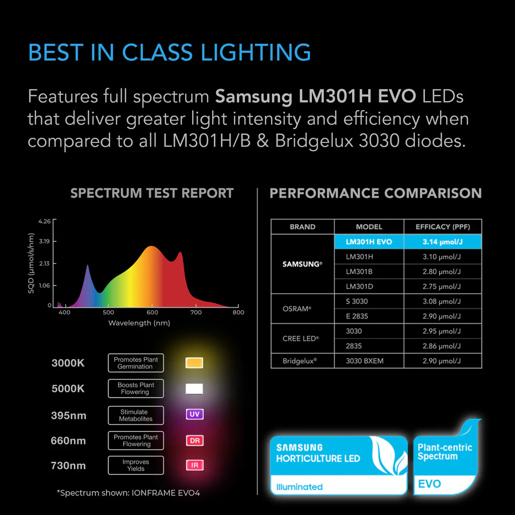 AC Infinity | IONFRAME EVO Series Full-Spectrum LED Grow Lights - Image 27